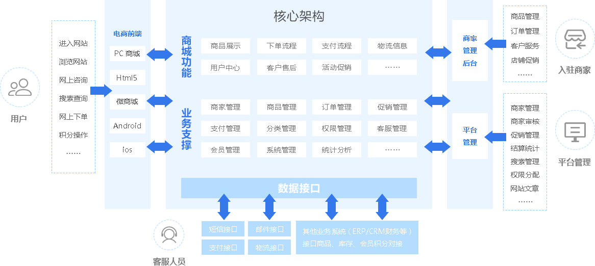 绯荤粺鏋舵瀯